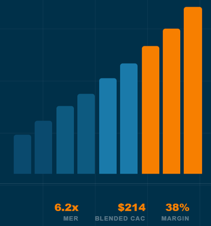 How to Actually Prove Marketing ROI
